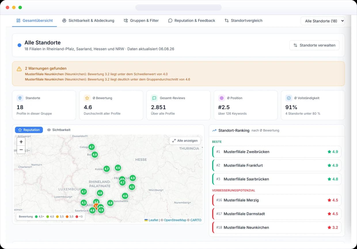 Placora Multistandort-Dashboard mit Kennzahlen, Standortkarte, Reputation und Standort-Ranking