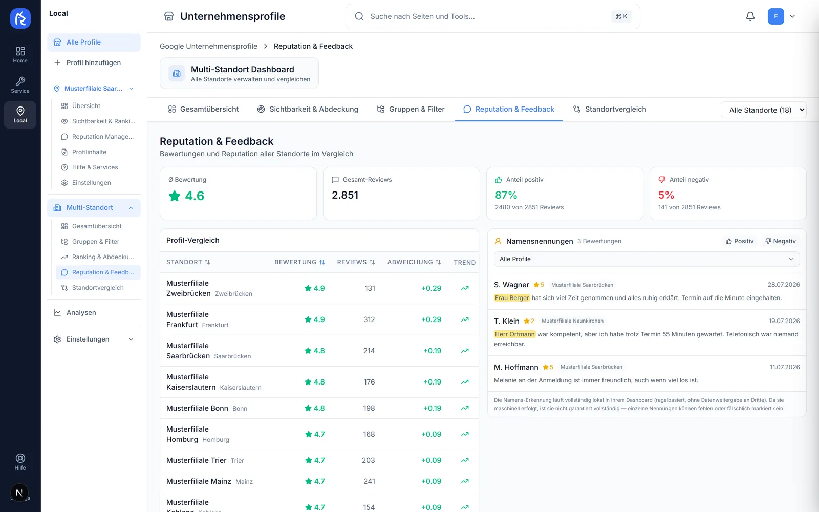 Reputationsansicht in Placora: Durchschnittsbewertung, Gesamtzahl der Rezensionen, Anteil positiver und negativer Bewertungen, Profilvergleich und Bewertungen mit Namensnennung