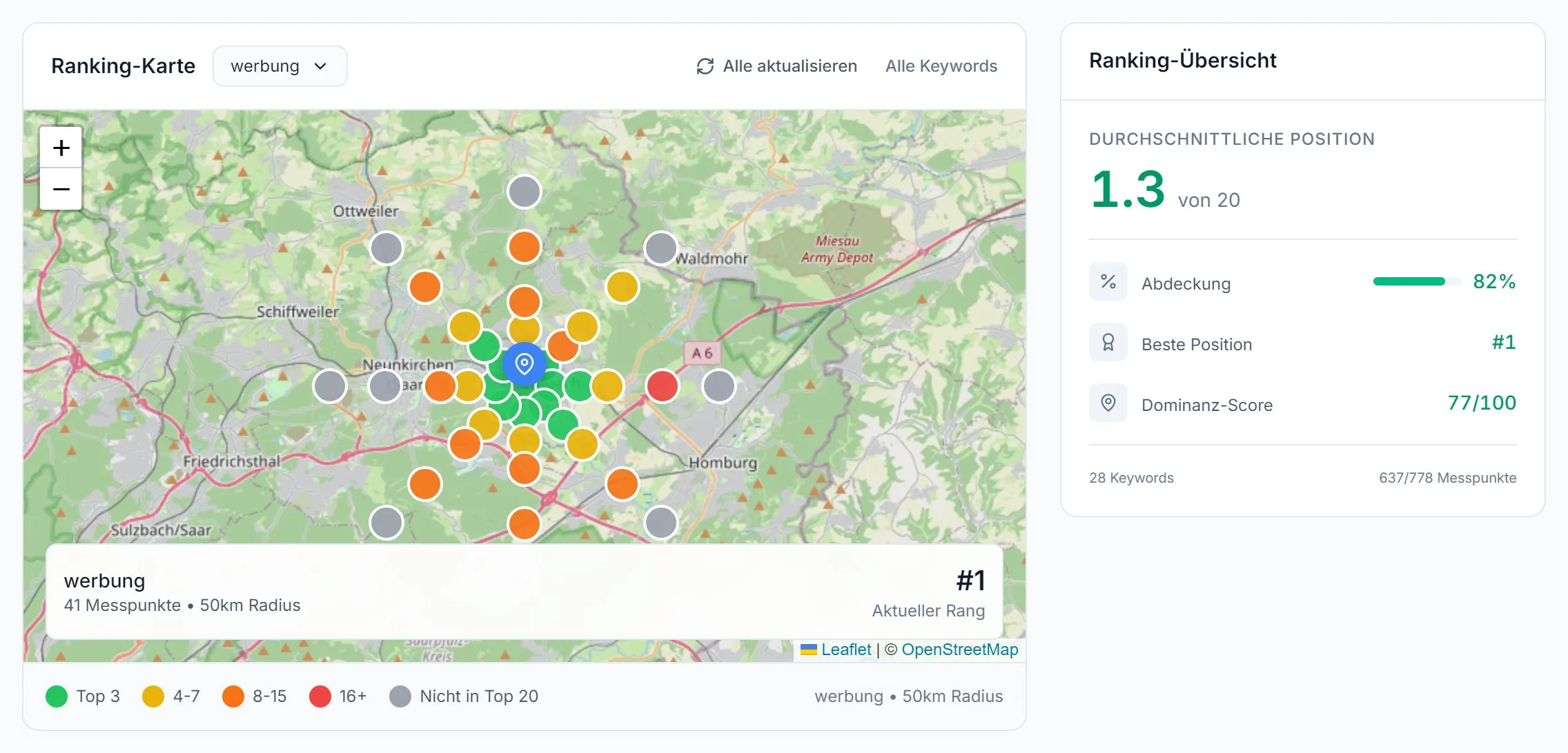 Ranking-Karte in Placora: 41 farbige Messpunkte rund um Bexbach, daneben durchschnittliche Position 1,3 von 20, Abdeckung 82 Prozent, Dominanz-Score 77 von 100