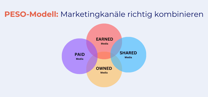 Das PESO-Modell einfach erklärt: So strukturieren Sie Ihr Online-Marketing